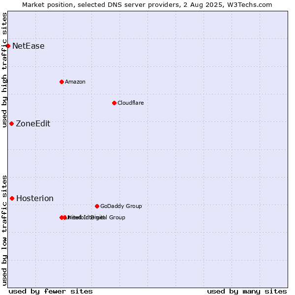 Market position of Hosterion vs. ZoneEdit vs. NetEase