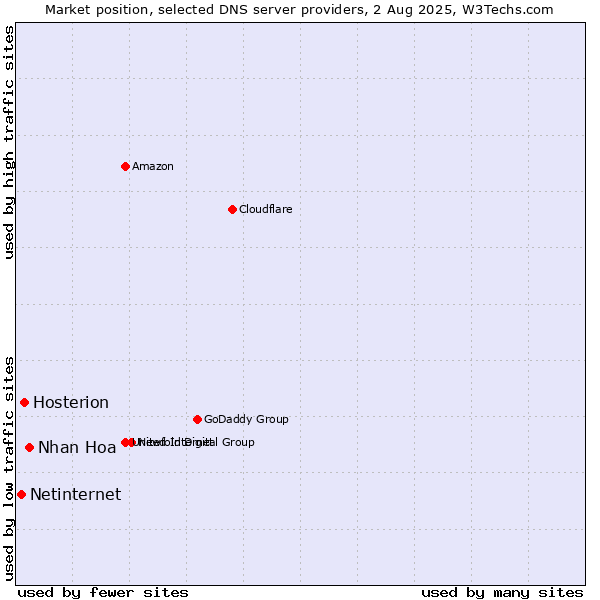 Market position of Nhan Hoa vs. Hosterion vs. Netinternet