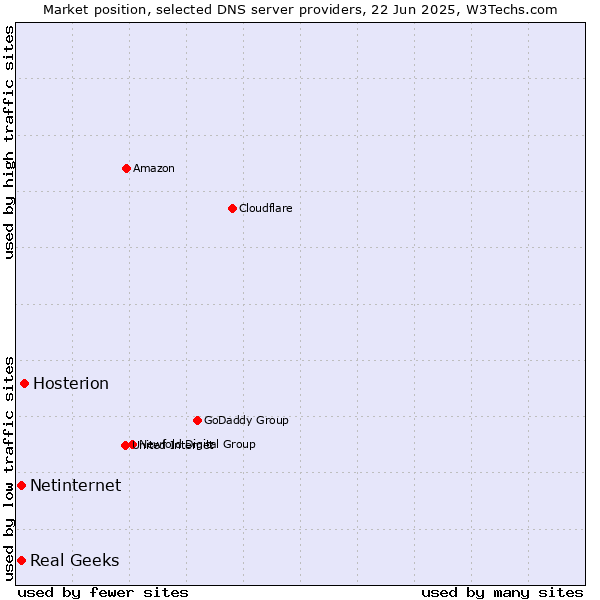 Market position of Hosterion vs. Real Geeks vs. Netinternet