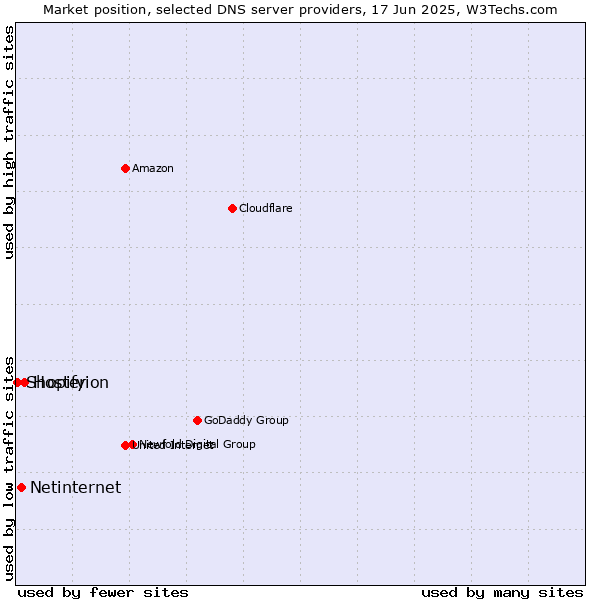 Market position of Hosterion vs. Netinternet vs. Shopify