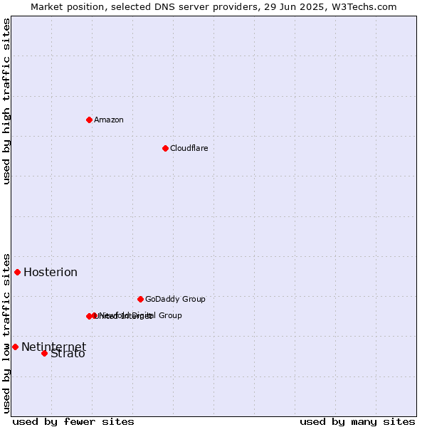 Market position of Strato vs. Hosterion vs. Netinternet
