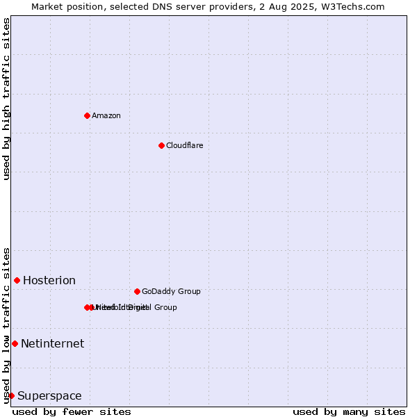 Market position of Hosterion vs. Netinternet vs. Superspace