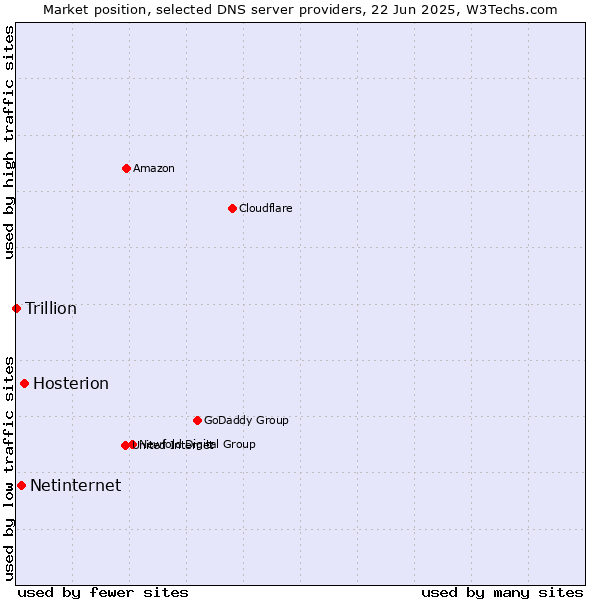 Market position of Hosterion vs. Netinternet vs. Trillion