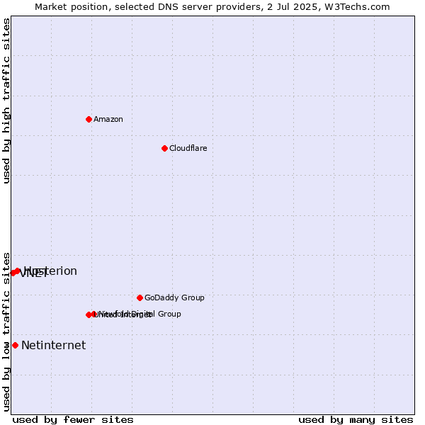 Market position of Hosterion vs. Netinternet vs. VNET