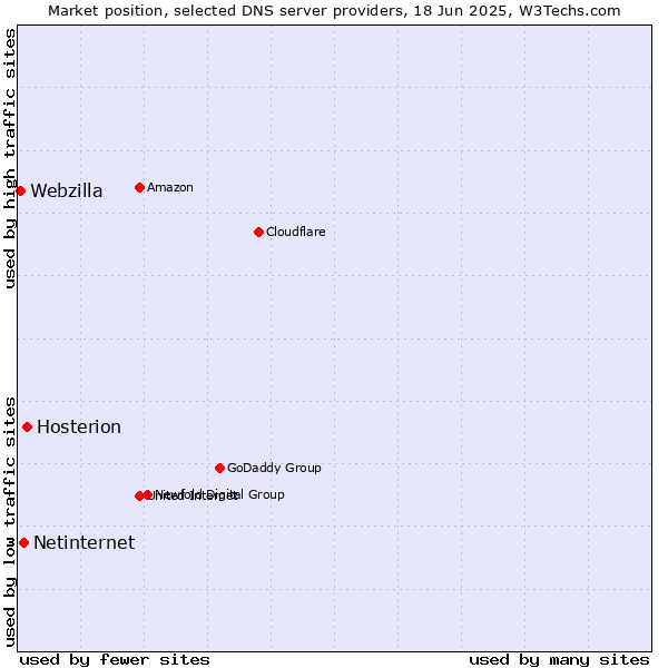 Market position of Hosterion vs. Netinternet vs. Webzilla