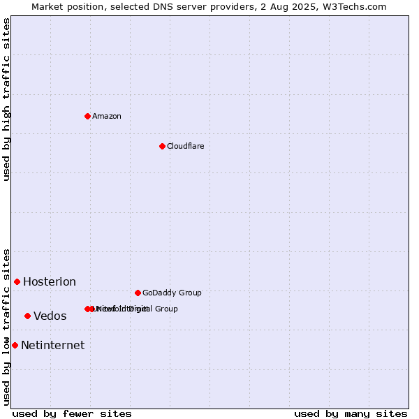 Market position of Vedos vs. Hosterion vs. Netinternet