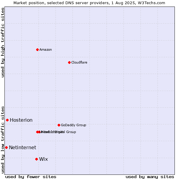 Market position of Wix vs. Hosterion vs. Netinternet