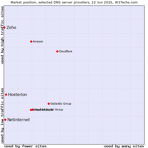 Market position of Hosterion vs. Netinternet vs. Zoho