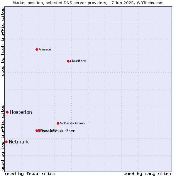 Market position of Hosterion vs. Netmark