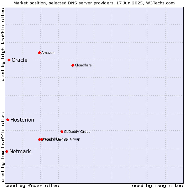 Market position of Oracle vs. Hosterion vs. Netmark