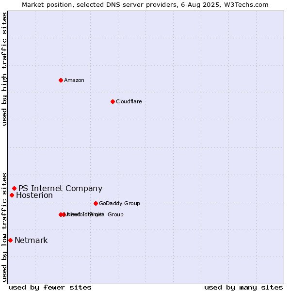 Market position of PS Internet Company vs. Hosterion vs. Netmark