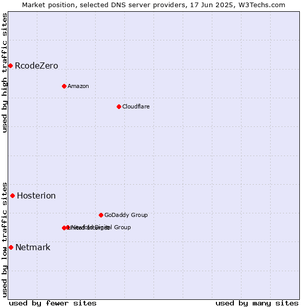 Market position of Hosterion vs. Netmark vs. RcodeZero