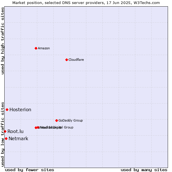 Market position of Hosterion vs. Netmark vs. Root.lu