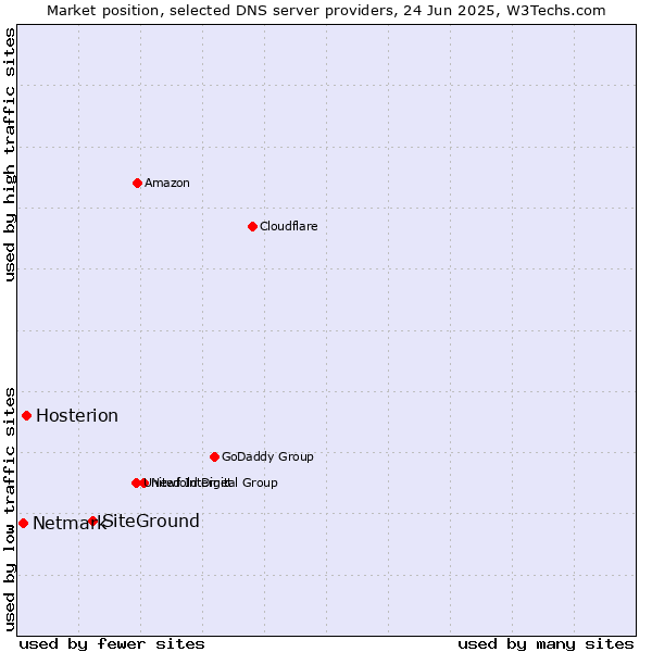 Market position of SiteGround vs. Hosterion vs. Netmark