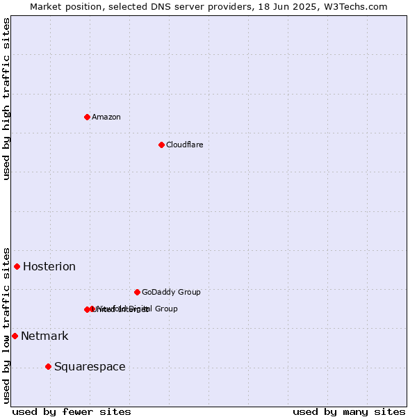 Market position of Squarespace vs. Hosterion vs. Netmark