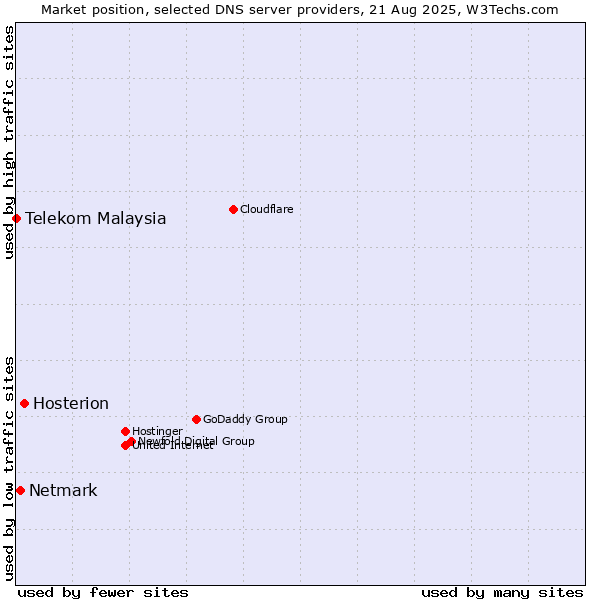 Market position of Hosterion vs. Netmark vs. Telekom Malaysia