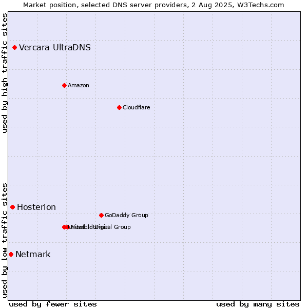 Market position of Vercara UltraDNS vs. Hosterion vs. Netmark