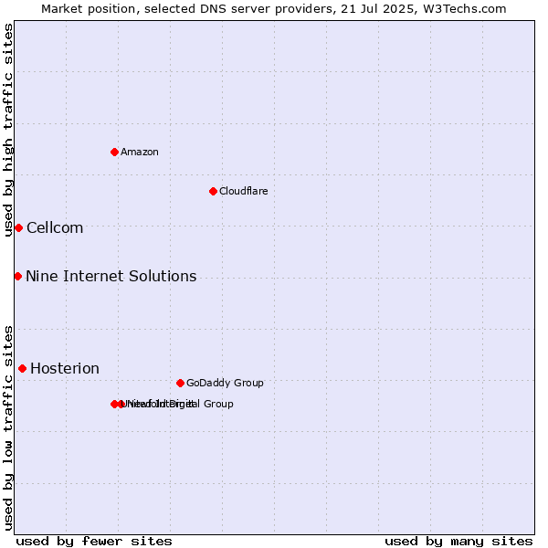 Market position of Hosterion vs. Cellcom vs. Nine Internet Solutions