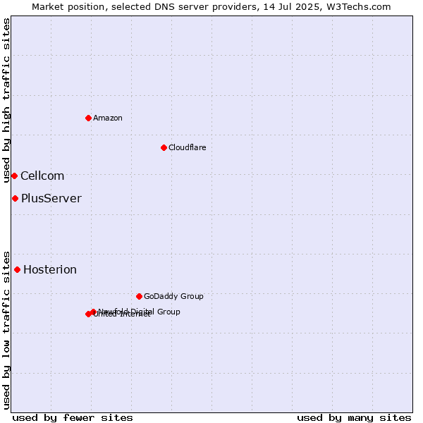 Market position of Hosterion vs. PlusServer vs. Cellcom