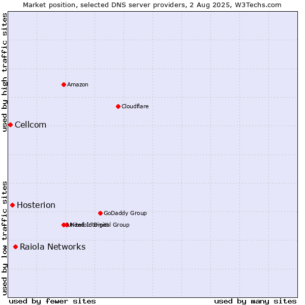 Market position of Raiola Networks vs. Hosterion vs. Cellcom