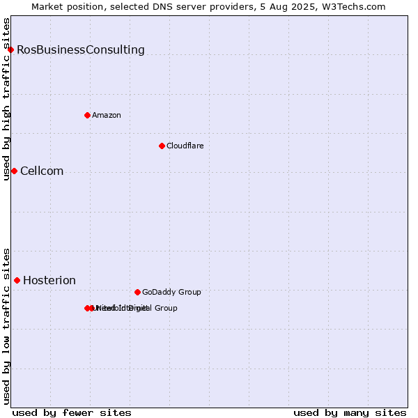 Market position of Hosterion vs. Cellcom vs. RosBusinessConsulting
