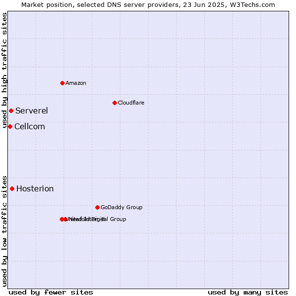 Market position of Hosterion vs. Serverel vs. Cellcom