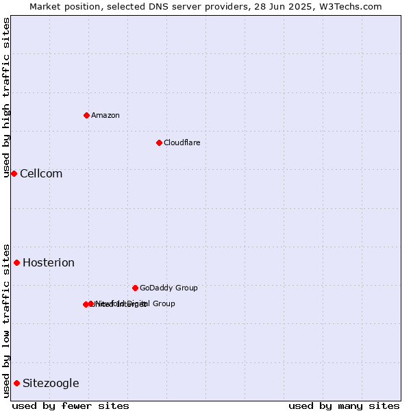 Market position of Hosterion vs. Sitezoogle vs. Cellcom