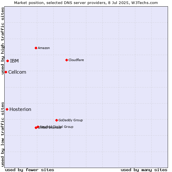 Market position of IBM vs. Hosterion vs. Cellcom