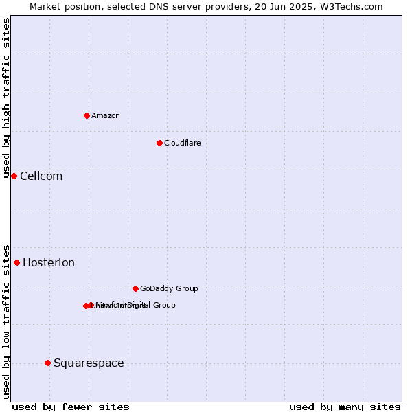 Market position of Squarespace vs. Hosterion vs. Cellcom