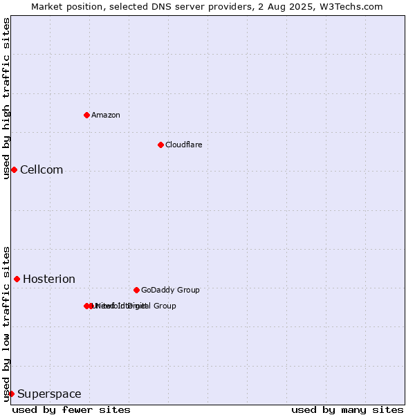Market position of Hosterion vs. Cellcom vs. Superspace