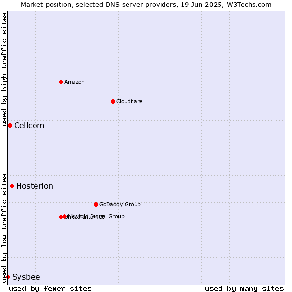 Market position of Hosterion vs. Cellcom vs. Sysbee