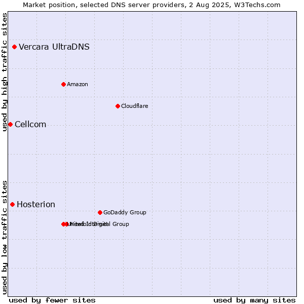 Market position of Vercara UltraDNS vs. Hosterion vs. Cellcom
