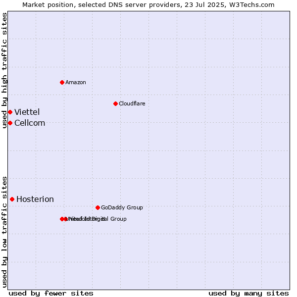 Market position of Hosterion vs. Cellcom vs. Viettel