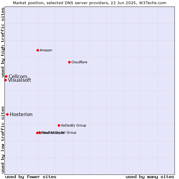 Market position of Hosterion vs. Cellcom vs. Visualsoft
