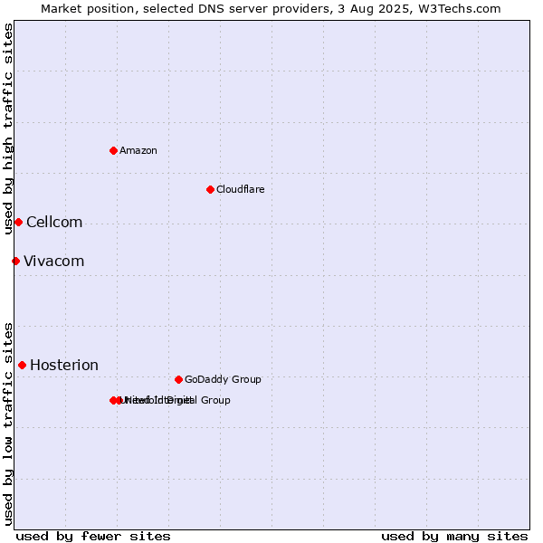 Market position of Hosterion vs. Cellcom vs. Vivacom