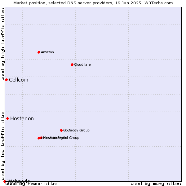 Market position of Hosterion vs. Cellcom vs. Webnode