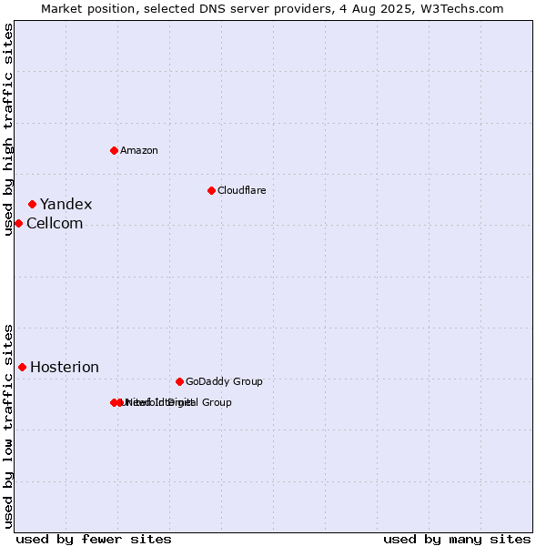 Market position of Yandex vs. Hosterion vs. Cellcom