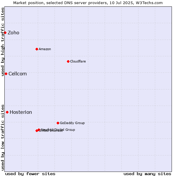 Market position of Hosterion vs. Cellcom vs. Zoho