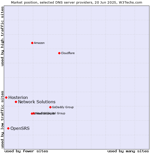 Market position of Network Solutions vs. OpenSRS vs. Hosterion