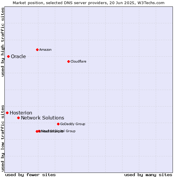 Market position of Network Solutions vs. Oracle vs. Hosterion
