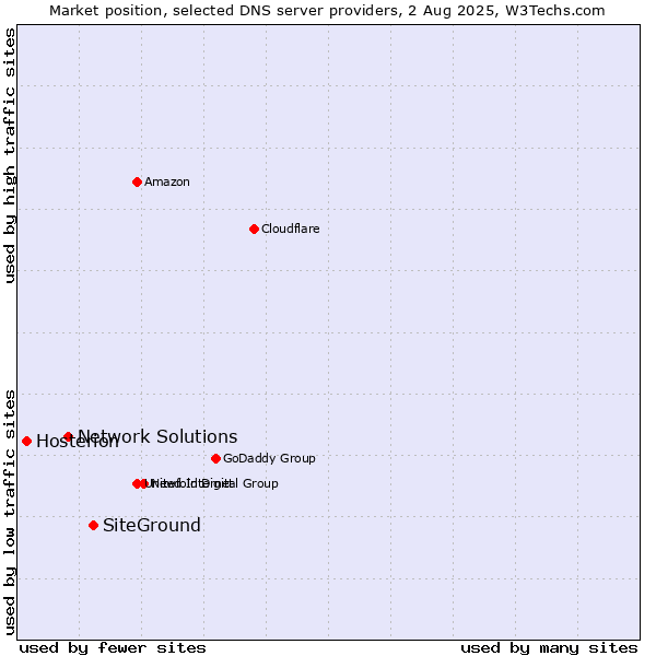 Market position of SiteGround vs. Network Solutions vs. Hosterion