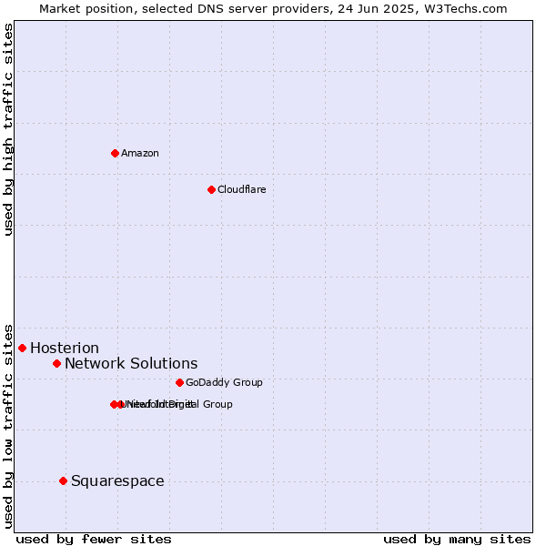 Market position of Squarespace vs. Network Solutions vs. Hosterion