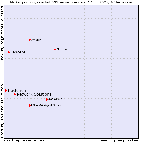 Market position of Network Solutions vs. Tencent vs. Hosterion
