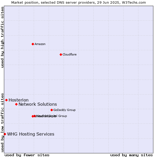 Market position of Network Solutions vs. Hosterion vs. WHG Hosting Services