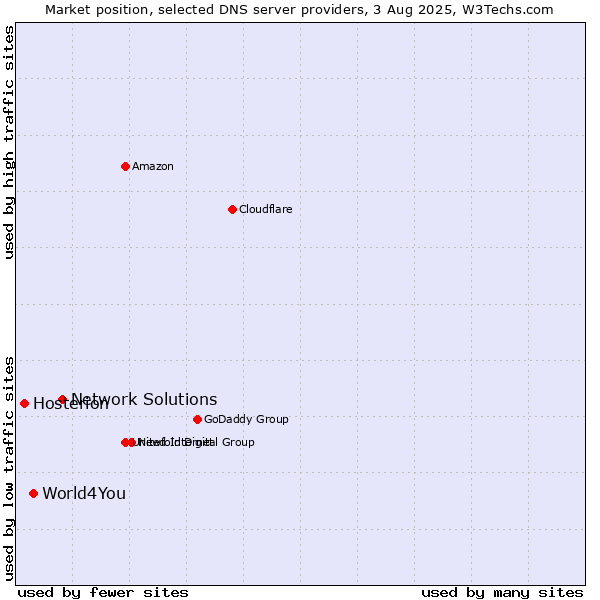 Market position of Network Solutions vs. World4You vs. Hosterion