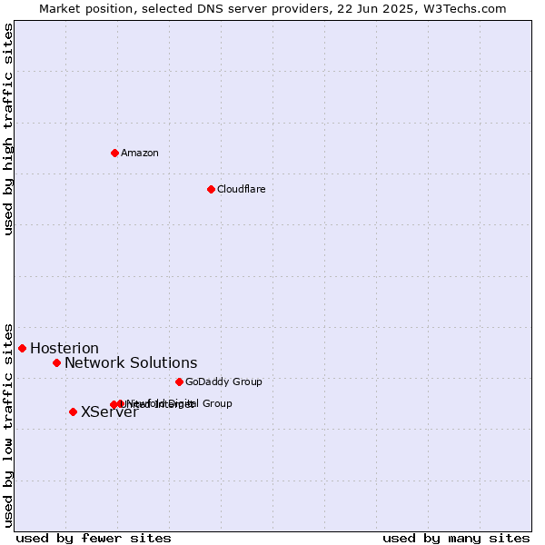 Market position of XServer vs. Network Solutions vs. Hosterion