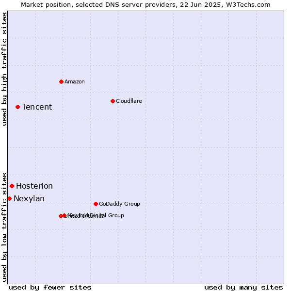 Market position of Tencent vs. Hosterion vs. Nexylan
