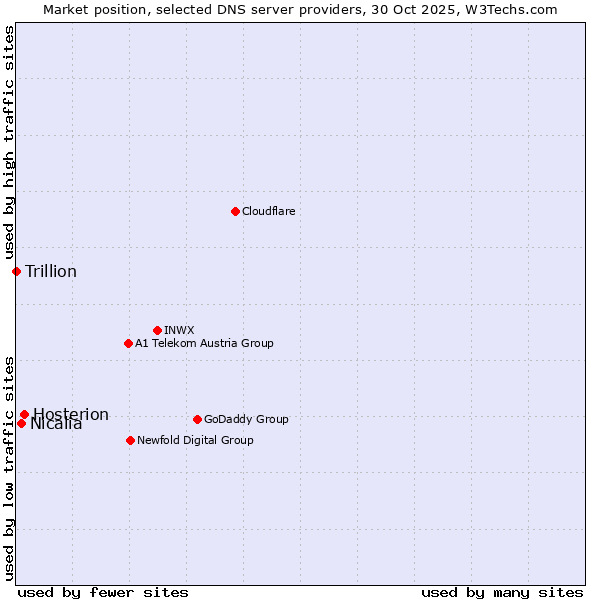 Market position of Hosterion vs. Nicalia vs. Trillion
