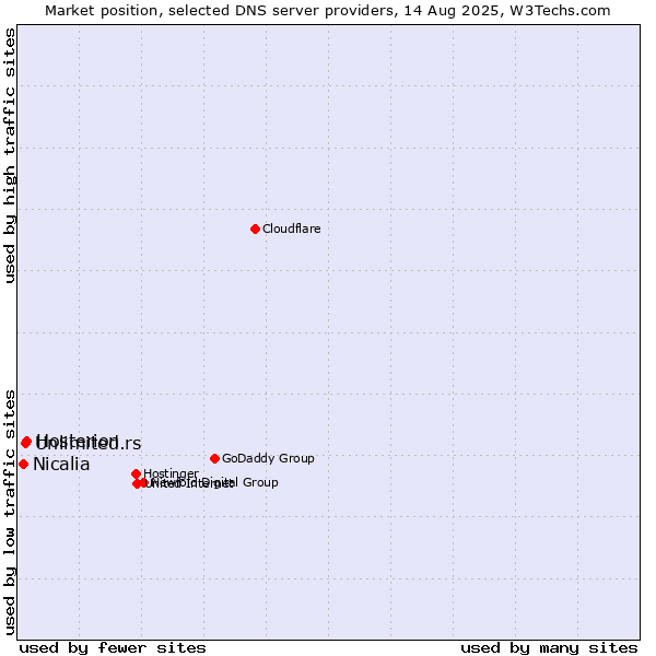 Market position of Hosterion vs. Unlimited.rs vs. Nicalia
