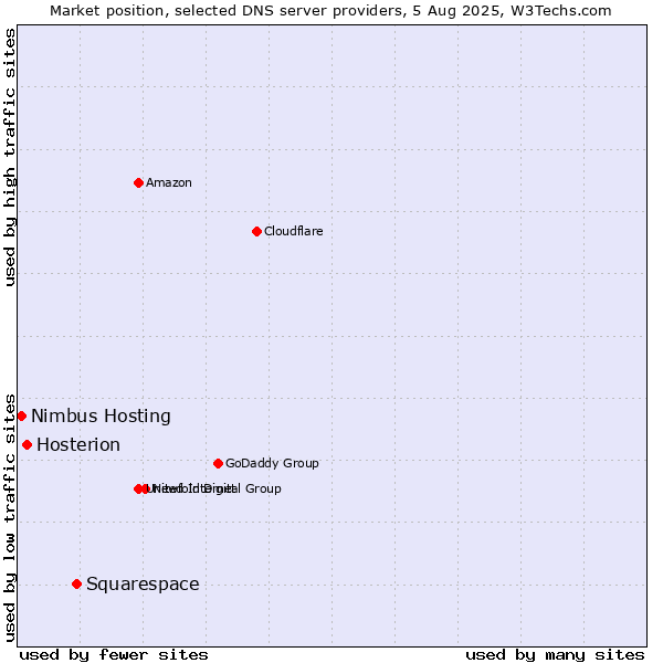Market position of Squarespace vs. Hosterion vs. Nimbus Hosting